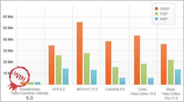 Alternativa a Movavi Video Converter