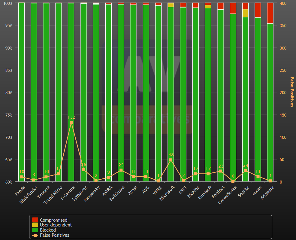 confronto antivirus free 2019