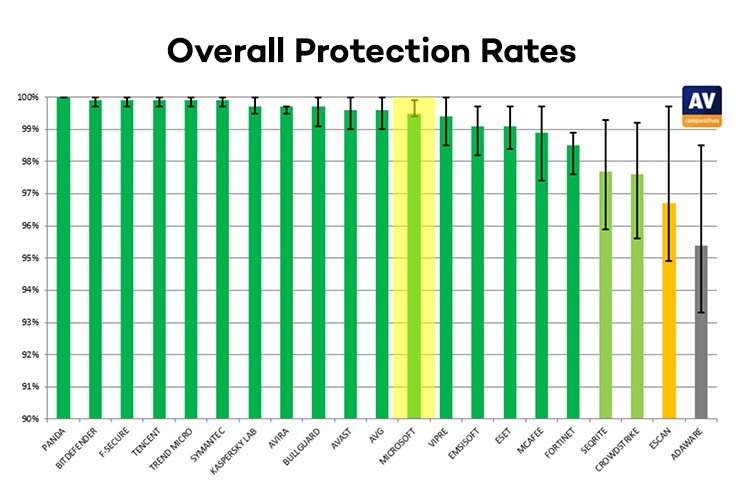 Antivirus per Windows 11/10? Basta Windows Defender?