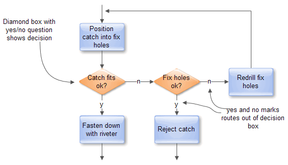 Programma per Disegnare un Flowchart Professionale